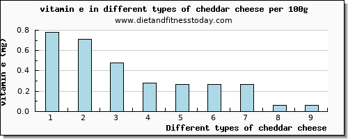 cheddar cheese vitamin e per 100g